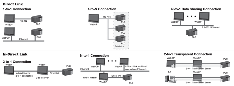 Advantech Panneaux opérateurs WOP-300K